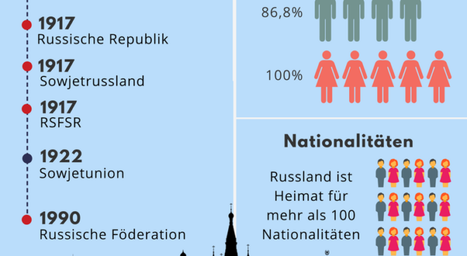 Russland Fakten (Infografik)